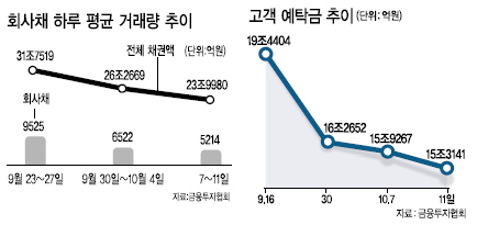 투자자 속속 이탈…시장불신 극에 달했다