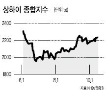 미국 연방정부의 부채한도 증액 협상 타결에 대한 기대감이 높아지면서 향후 투자자들의 관심이 중국 경기회복으로 옮겨갈 것으로 예상된다.
