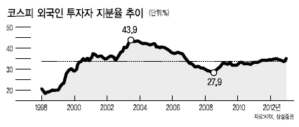 한국시장을 향한 글로벌 자금의 계속된 ‘러브콜’로 코스피지수가 15일 연중 최고치를 갈아치우며 2040선에 안착했다