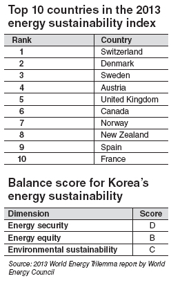 Source: 2013 World Energy Trilemma report by World Energy Council