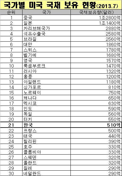 미국의 부채한도 협상이 극적 타결된 가운데 그동안 누구도 미국 연방정부의 부채 상환능력을 의심하지 않는 듯 세계 각국은 의외로 담담했다.