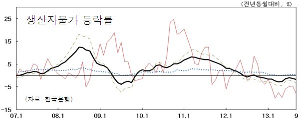 생산자물가 하락세가 1년째 이어지고 있다