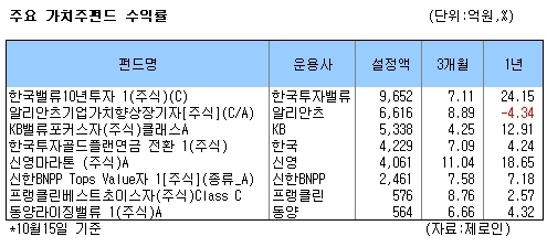 국내 주식형펀드에서 자금이 썰물처럼 빠져나가는 ‘펀드 환매’ 속에서 가치주펀드의 선전이 빛나고 있다.
