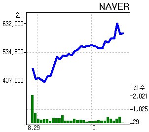 NAVER의 주가가 분할 재상장 후 단기 급등하면서 ‘적정 수준’을 놓고 투자자들의 고민이 깊어지고 있다.