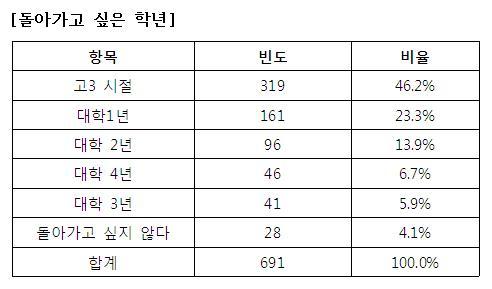 잡코리아 좋은일 연구소는 구직자 691명을 대상으로 ‘취업스트레스’에 대해 설문조사를 실시한 결과, 구직자 2명중 1명 정도가 “고3 시절로 돌아가고 싶다”고 응답했다고 17일 밝혔다.