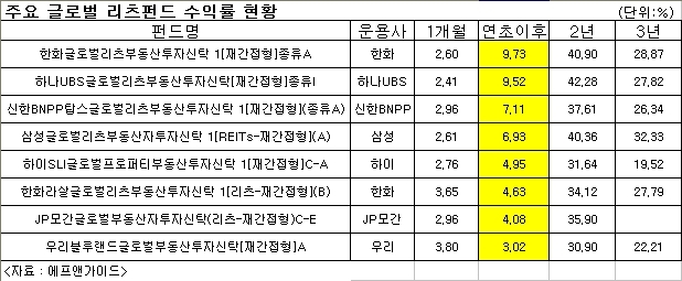 투자 자산만 40억원을 운용하는 주부 김정인(64ㆍ서울 대치동)씨는 최근 글로벌 리츠(REITs) 펀드와 합성 상장지수펀드(ETF)에 각각 5억원씩 모두 10억원을 투자했다.