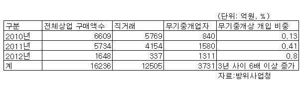 방위사업청의 허술한 업무지침으로 인해 무기 로비스트 개입비중이 3년 만에 6배 이상 늘어난 것으로 나타났다