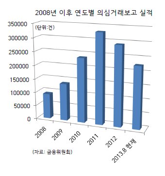 자금 세탁이나 탈세가 의심스러운 고액 혐의거래보고(STR) 건수가 급증하고 있다. 5년새 규모가 3배 이상 확대됐다