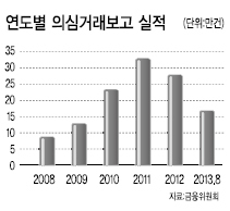 자금 세탁이나 탈세가 의심스러운 고액 혐의거래보고(STR) 건수가 급증하고 있다. 5년새 규모가 3배 이상 확대됐다.