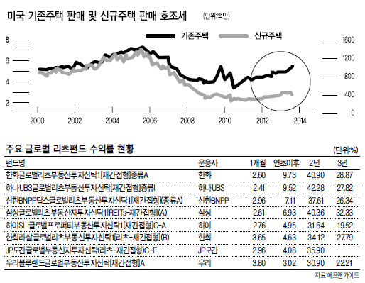 투자자산만 40억원을 운용하는 주부 김정인(64ㆍ서울 대치동) 씨는 최근 글로벌 리츠(REITs)펀드와 합성 상장지수펀드(ETF)에 각각 5억원씩 모두 10억원을 투자했다.