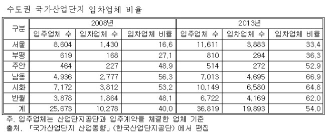 ㎡당 668만원으로 고공행진…임차업체 5년 새 2배 늘어 33.4%