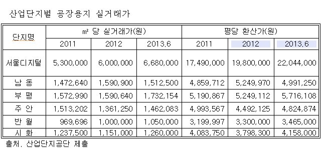 ㎡당 668만원으로 고공행진…임차업체 5년 새 2배 늘어 33.4%