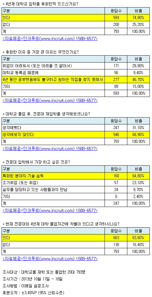 취업포털 인크루트 (대표 이광석)는 대학교를 졸업하거나 재학 중인 20대 793명을 대상으로 설문조사를 실시한 결과, 조사대상의 74.8%가 4년제 대학교 입학을 후회해본 적 있는 것으로 나타났다고 21일 밝혔다.