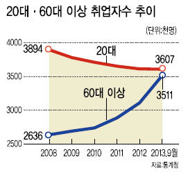 취업자수 두달연속 40만명 넘었지만
대부분 실버세대가 취업률상승 견인
청년층 취업은 뒷걸음…고용왜곡 심화