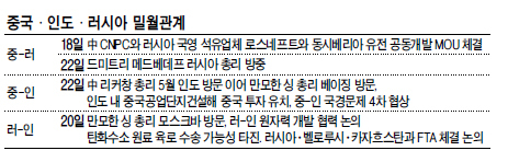 中 · 러 동시베리아 유전개발 등
에너지 협력…가스공급도 눈앞