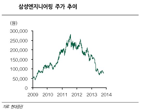 삼성엔지니어링, LG디스플레이 등 3분기 실적을 발표한 대형주들의 목표주가가 줄줄이 하향조정되고 있다. 향후 실적부진이 이어질 것이라는 전망에 일부 증권사들은 현재 주가보다 더 낮은 목표주가를 제시하기도 했다.