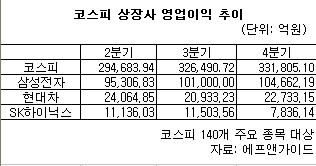 외국인에 의한 ‘코리아 랠리’가 연일 기록을 새로 쓰면서, 시장 상승이 어디까지 이어질지 관심사다