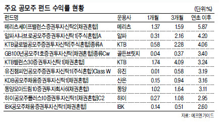 올 21개 중 17개 평균 31% 상승
상위 6개종목 수익률 70% 돌파
개인 일반청약 힘들어 펀드 주목