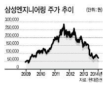 삼성엔지니어링, LG디스플레이 등 3분기 실적을 발표한 대형주들의 목표주가가 줄줄이 하향조정되고 있다.