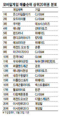 벤처 주도하던 모바일 게임시장
1년 만에 대형 · 해외게임사 장악