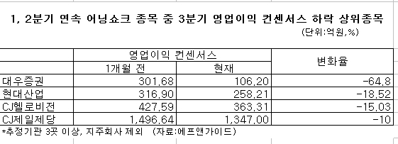 1, 2분기 연속 어닝쇼크를 기록한 삼성엔지니어링이 3분기에도 시장 기대를 밑도는 실적을 발표하면서 실적 악화 흐름이 이어지는 종목에 대한 우려가 커지고 있다.