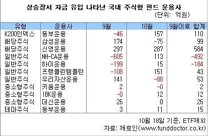 예상 밖 강세장이 연출되면서 국내 주식형 펀드가 ‘환매 몸살’을 앓고 있다