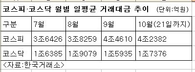 거침없는 상승세를 나타내는 코스피 지수와 달리 코스닥 지수는 520~530선의 제한된 박스권에 갇히면서 투자자들의 애를 태우고 있다