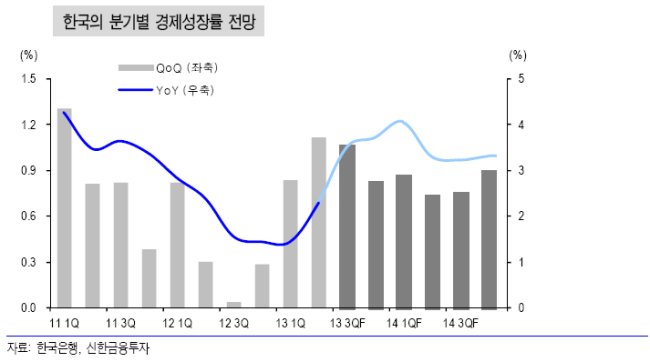 연말이 가까워지면서 일부 증권사들은 벌써부터 내년 경제 전망을 내놓고 있다.