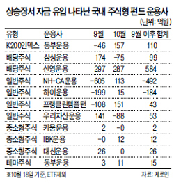 주식형펀드 순유출 행진 속
신영·삼성운용 배당주엔 순유입
대신자산 등 중소형주도 두각