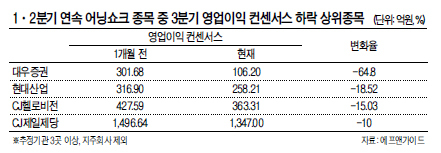 1ㆍ2분기 연속 어닝쇼크를 기록한 삼성엔지니어링이 3분기에도 시장 기대를 밑도는 실적을 발표하면서 실적 악화 흐름이 이어지는 종목에 대한 우려가 커지고 있다.