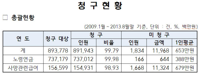 국민연금공단은 국민연금 수급권 발생 예정자에게 지급사유 발생 3개월 전에 사전 청구안내를 실시한다