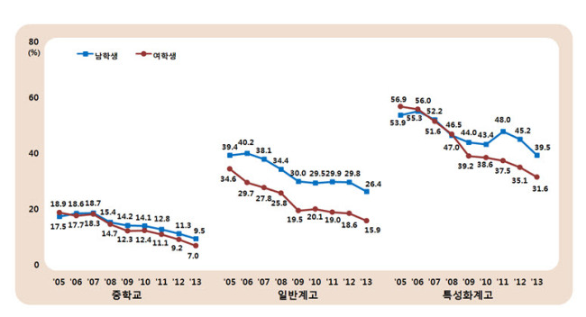 청소년의 흡연과 음주는 다소 감소했지만, 여전히 슈퍼마켓이나 편의점 등에서 담배나 술을 쉽게 살 수 있는 것으로 나타났다.