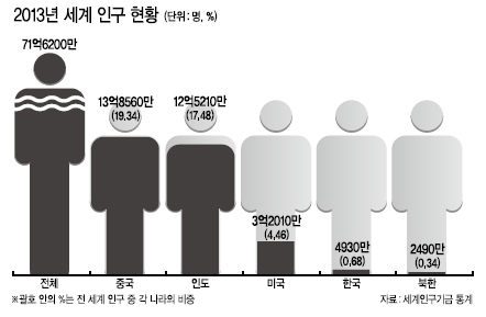 UNFPA 세계인구현황보고서
한국 여성 1인당 출산율 ‘1.3명’
사상 최저수준으로 추락
기대수명은 작년보다 1살 증가