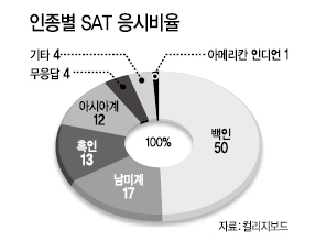 [위크엔드] 내 자식 하버드 보내는데…브로커에 470만원(공식 테스트책자 구입비)쯤이야!