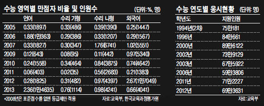 저출산 직격탄…일부대학 정원채우기 살얼음