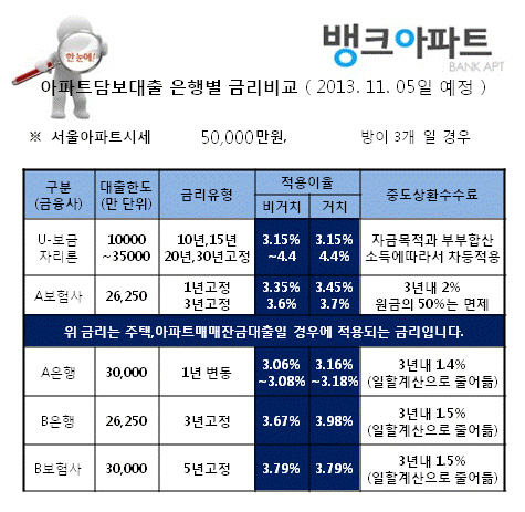 대출금리 연3.06%, 주택·아파트담보대출금리비교사이트로 ‘이자싼곳’, ‘최저금리은행’ 문의 급증