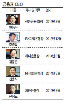 한동우(위부터/금융인/신한금융지주회사회장),조준희(금융인/기업은행은행장),김종준(금융인/하나은행은행장),신충식(금융인/NH농협은행은행장),윤용로(금융인/전정무직공무원/외환은행은행장)
금융지주 회장과 은행장 5명의 임기가 올해 말부터 내년 초까지 차례로 만료되면서 차기 최고경영자(CEO)가 누가 될지 금융권의 관심이 쏠리고 있다.