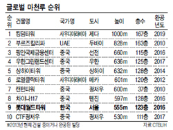 ‘마천루의 저주’ 다음은 아시아?