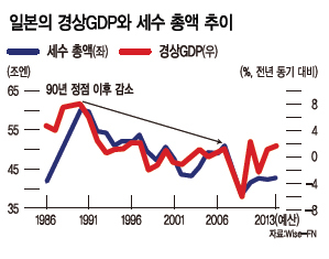 성장둔화→세수부족→장기불황…이대로 가면 일본꼴?