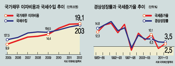 세수부족 쫓기고 복지부채 눌리고…‘빚의 덫’ 에 갇힌 대한민국