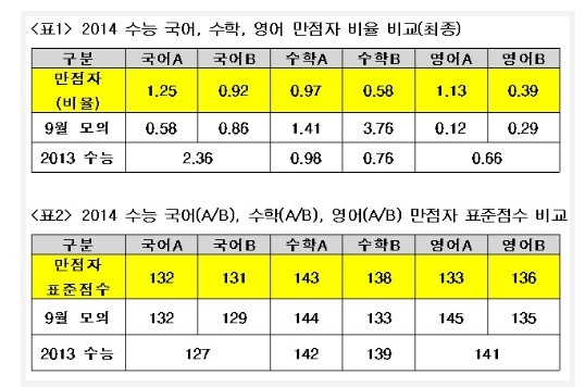 *자료=이투스청솔