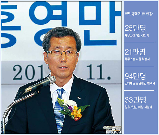 홍영만(공기업인/공무원/한국자산관리공사사장/금융위원회상임위원)
이달부터 ‘2라운드’에 접어든 국민행복기금의 안정적인 운영을 위해 구원투수가 등장했다. 홍영만 한국자산관리공사(캠코) 신임 사장이다. 캠코는 행복기금을 위탁 운영하고 있다. 전임 사장이 행복기금의 성공적인 출발을 이끌었다면 홍 신임 사장은 성공적인 안착을 유도해야 하는 책무를 떠안고 있다.