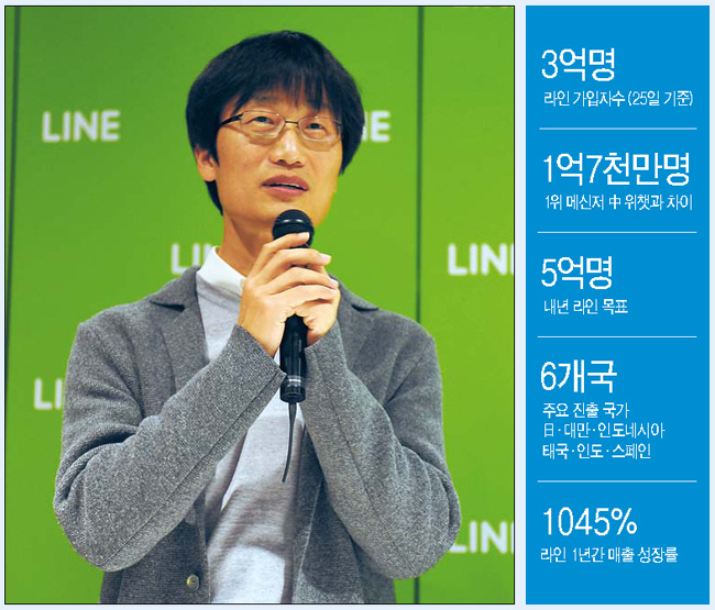 이해진(기업인/네이버의장)
이해진 네이버 의장이 돌아왔다. 이 의장은 지난 25일 일본 도쿄 시부야구 라인 본사에서 열린 ‘라인 가입자 3억명 돌파’ 기념행사에서 12년 만에 공식석상에 모습을 보였다. 그야말로 깜짝 등장이었고, 깜짝 발언이었다. 은둔자로 불리며 장막에 가려졌던 네이버 창업자가 정부를 향해 이 같은 돌직구를 날릴지는 누구도 예상하지 못했다.
