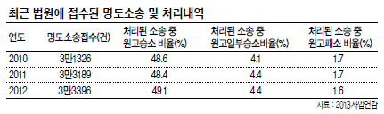 집주인들 ‘악성 세입자’ 골머리