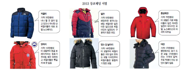 지난 2011년 겨울 처음 등장한 노스페이스사의 패딩점퍼는 최저 25만원에서 최고 70만원대의 고가에도 불구하고 학생들 사이에서 유행처럼 번졌다. 네티즌들은 노스페이스 점퍼를 가격에 따라 저가모델은 노예, 중간가격의 모델은 평민, 최고가는 왕족이라는 계급까지 만들기도 했다.
