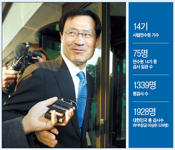 김진태(대검찰청검찰총장)
채동욱 전 검찰총장 퇴임 이후 63일간 수장을 잃고 내분과 외풍에 시달렸던 검찰호(號)가 새로운 선장을 맞았다. 전임 총장으로부터 키를 넘겨받은 김진태(61ㆍ사법연수원 14기) 신임 검찰총장은 3일 대검찰청 청사에 출근해 공식 업무를 시작했다. 재수 끝에 자리에 오른 신임 총장에게는 이전의 어떤 총장보다도 막중한 임무들이 주어졌다.