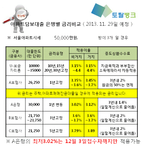 “최저금리은행 빨리 찾으세요” 담보대출금리비교 인기