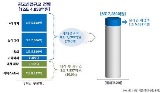 광고산업 내 부문별 규모
자료 = 2013 광고산업통계
광고산업 내 부문별 규모
자료 = 2013 광고산업통계
