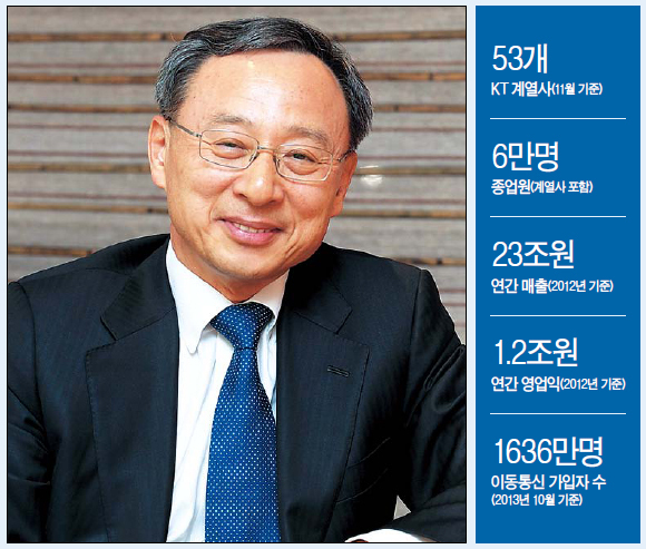 황창규(교수/전기업인/성균관대학교석좌교수)
“어려운 시기에 막중한 업무를 맡게 돼 무거운 책임감을 느낍니다”, “KT 경영을 정상화하는 데에 최선을 다하겠습니다”.