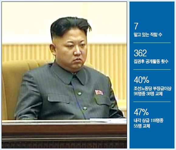 김정은(정치인/북한국방위원회제1위원장)
근대 이후 인류역사상 유일무이한 3대 세습의 길을 걷고 있는 김정은 북한 국방위원회 제1위원장이 17일 김정일 국방위원장의 2주기를 계기로 아버지의 그늘에서 벗어나 ‘홀로서기’에 나섰다.